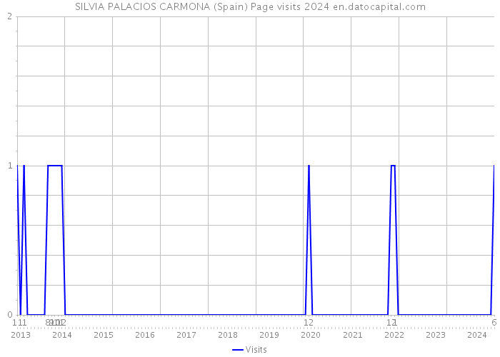 SILVIA PALACIOS CARMONA (Spain) Page visits 2024 