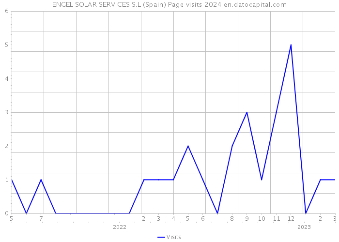 ENGEL SOLAR SERVICES S.L (Spain) Page visits 2024 