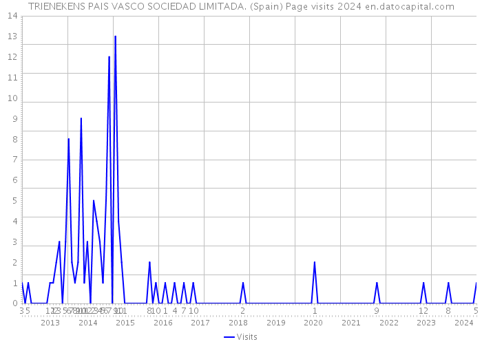 TRIENEKENS PAIS VASCO SOCIEDAD LIMITADA. (Spain) Page visits 2024 