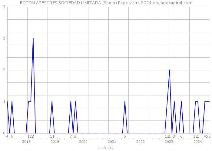 FOTON ASESORES SOCIEDAD LIMITADA (Spain) Page visits 2024 