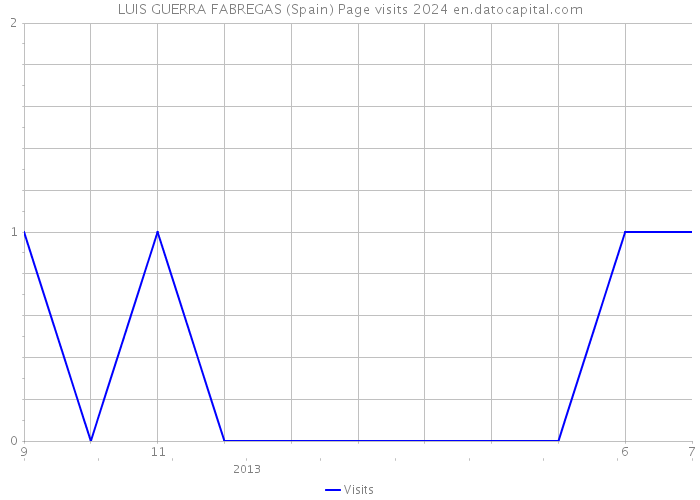 LUIS GUERRA FABREGAS (Spain) Page visits 2024 