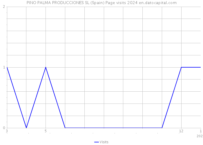 PINO PALMA PRODUCCIONES SL (Spain) Page visits 2024 