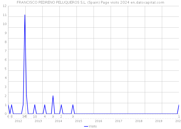 FRANCISCO PEDRENO PELUQUEROS S.L. (Spain) Page visits 2024 