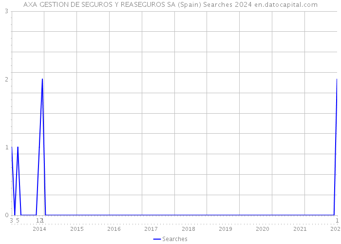AXA GESTION DE SEGUROS Y REASEGUROS SA (Spain) Searches 2024 