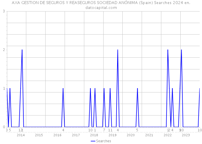 AXA GESTION DE SEGUROS Y REASEGUROS SOCIEDAD ANÓNIMA (Spain) Searches 2024 