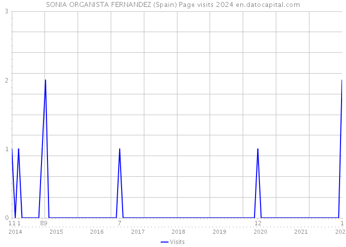 SONIA ORGANISTA FERNANDEZ (Spain) Page visits 2024 