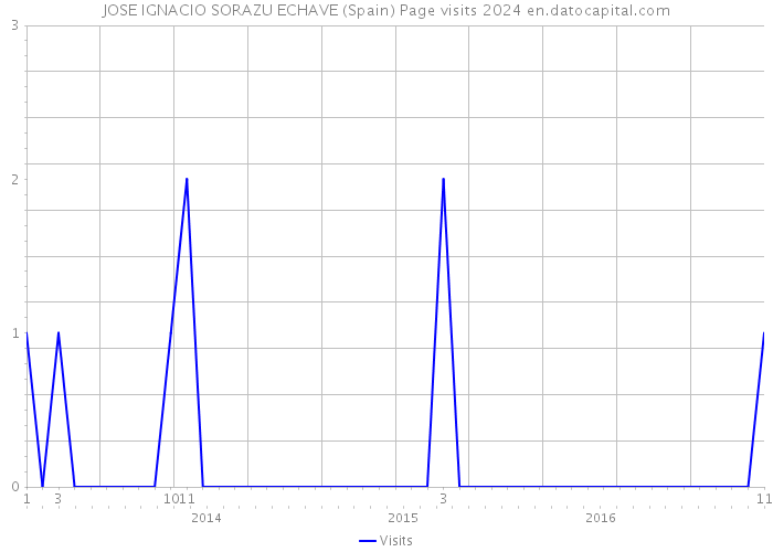 JOSE IGNACIO SORAZU ECHAVE (Spain) Page visits 2024 