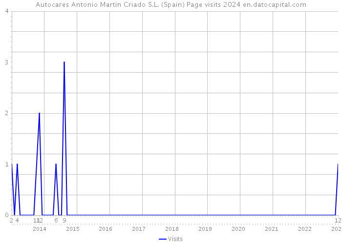 Autocares Antonio Martin Criado S.L. (Spain) Page visits 2024 