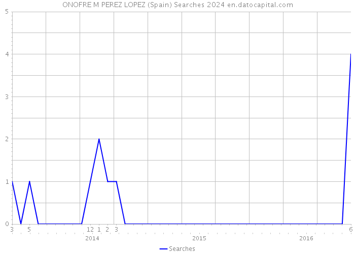 ONOFRE M PEREZ LOPEZ (Spain) Searches 2024 