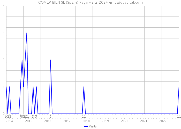 COMER BIEN SL (Spain) Page visits 2024 