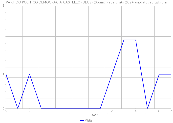 PARTIDO POLITICO DEMOCRACIA CASTELLO (DECS) (Spain) Page visits 2024 