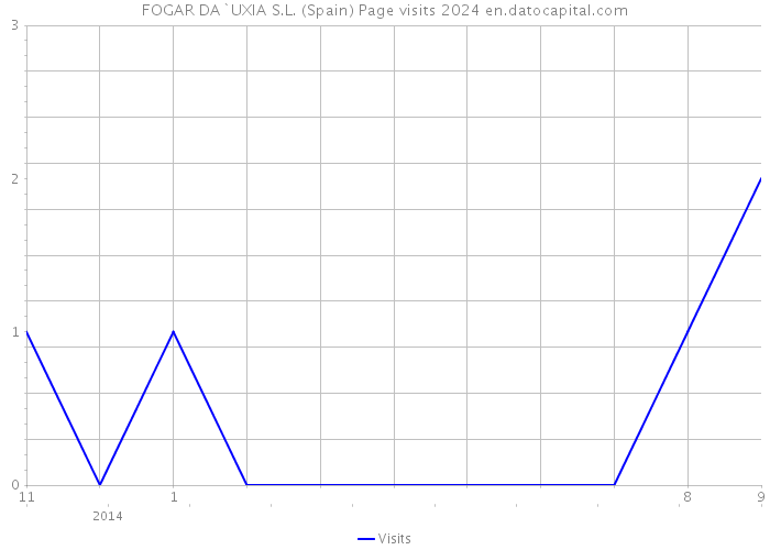 FOGAR DA`UXIA S.L. (Spain) Page visits 2024 