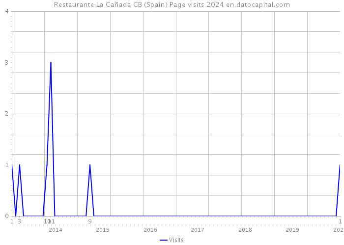 Restaurante La Cañada CB (Spain) Page visits 2024 