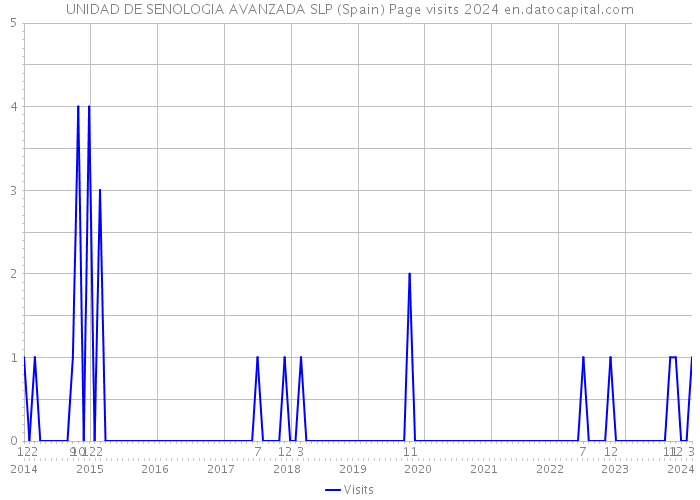 UNIDAD DE SENOLOGIA AVANZADA SLP (Spain) Page visits 2024 
