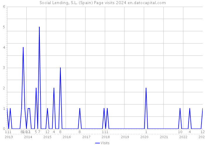 Social Lending, S.L. (Spain) Page visits 2024 