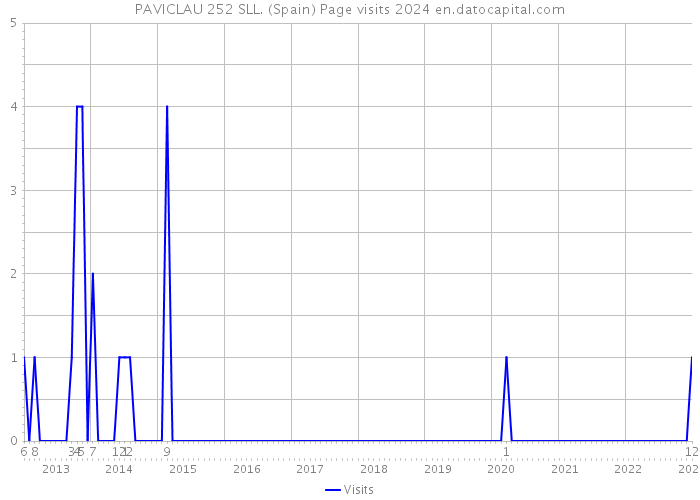 PAVICLAU 252 SLL. (Spain) Page visits 2024 
