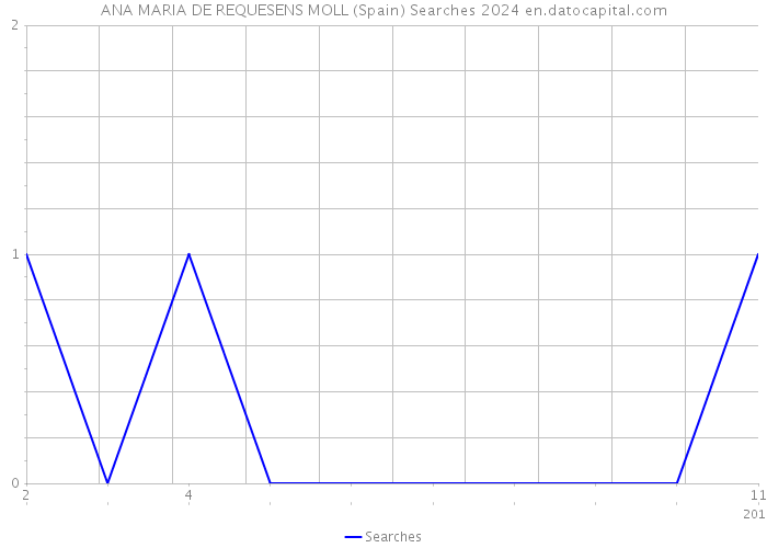 ANA MARIA DE REQUESENS MOLL (Spain) Searches 2024 