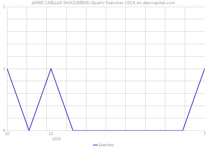 JAIME CAELLAS SANCLIMENS (Spain) Searches 2024 