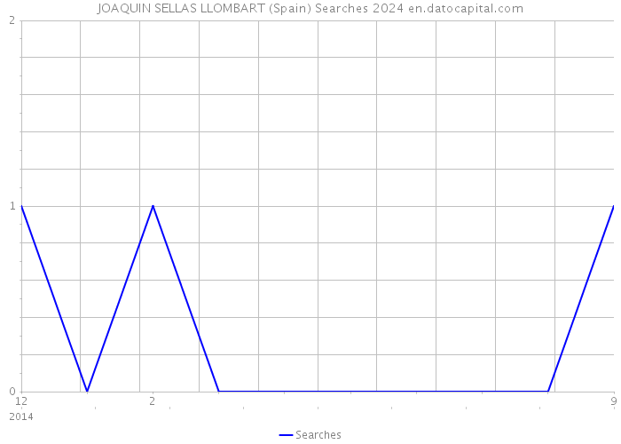 JOAQUIN SELLAS LLOMBART (Spain) Searches 2024 