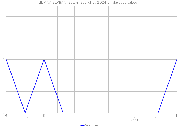 LILIANA SERBAN (Spain) Searches 2024 