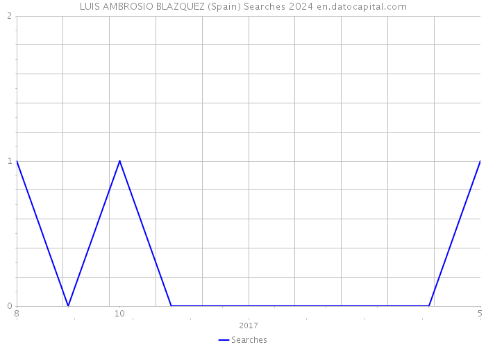 LUIS AMBROSIO BLAZQUEZ (Spain) Searches 2024 