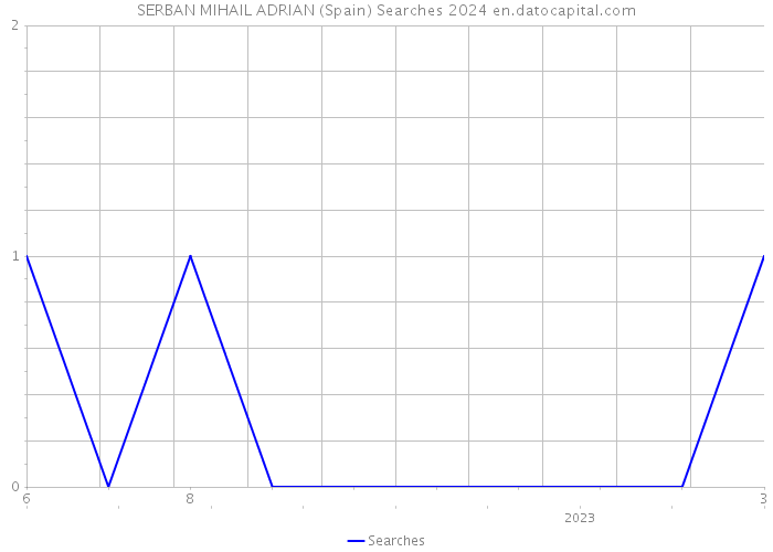 SERBAN MIHAIL ADRIAN (Spain) Searches 2024 