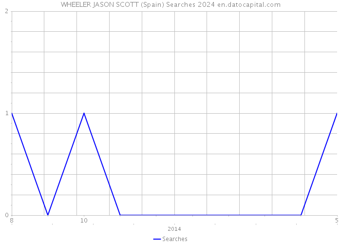 WHEELER JASON SCOTT (Spain) Searches 2024 