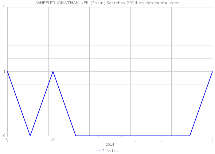 WHEELER JONATHAN NEIL (Spain) Searches 2024 