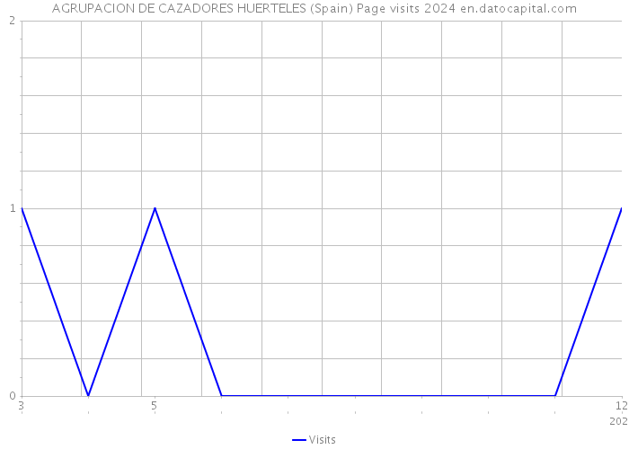 AGRUPACION DE CAZADORES HUERTELES (Spain) Page visits 2024 