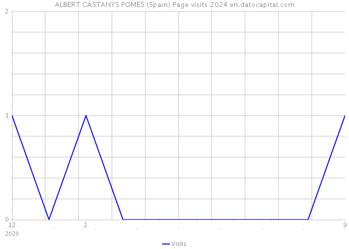 ALBERT CASTANYS POMES (Spain) Page visits 2024 