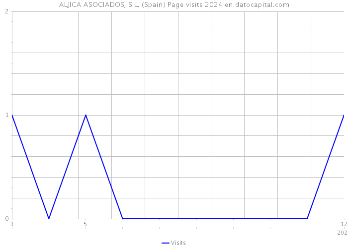 ALJICA ASOCIADOS, S.L. (Spain) Page visits 2024 