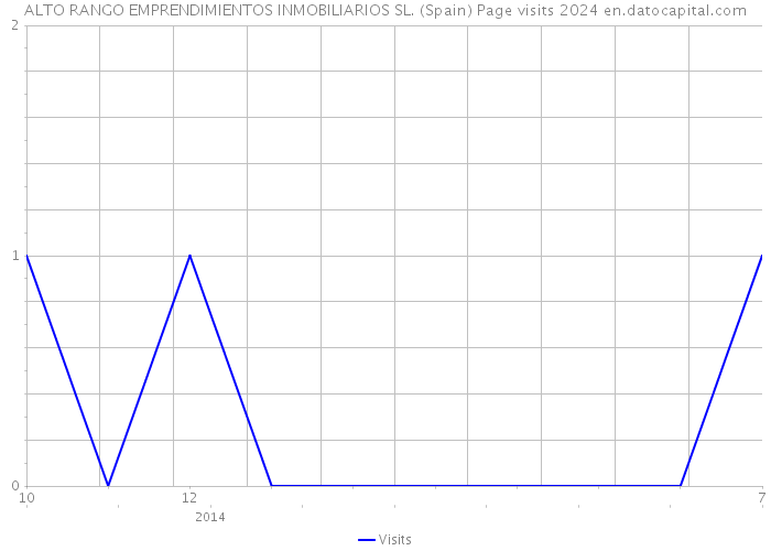 ALTO RANGO EMPRENDIMIENTOS INMOBILIARIOS SL. (Spain) Page visits 2024 
