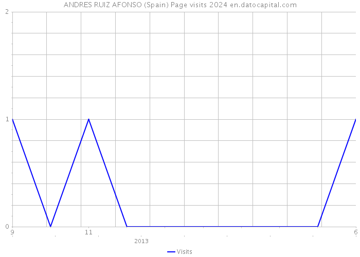 ANDRES RUIZ AFONSO (Spain) Page visits 2024 