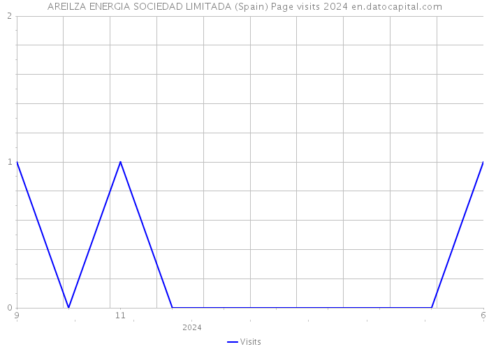 AREILZA ENERGIA SOCIEDAD LIMITADA (Spain) Page visits 2024 