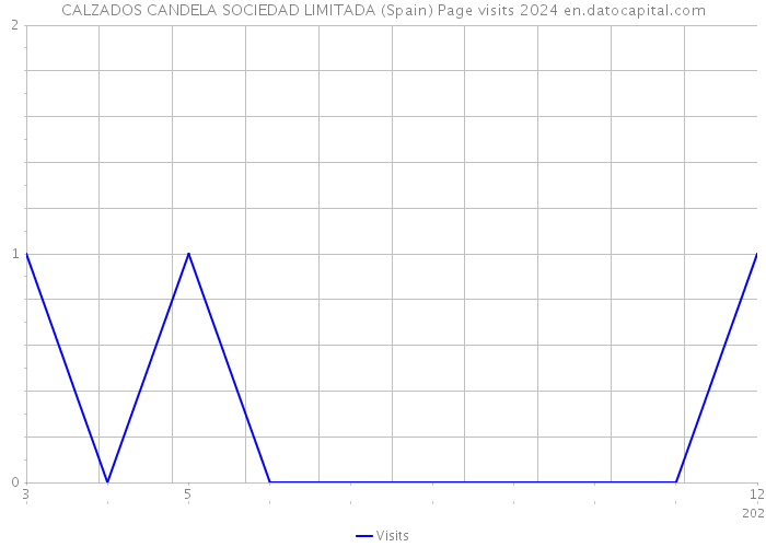 CALZADOS CANDELA SOCIEDAD LIMITADA (Spain) Page visits 2024 