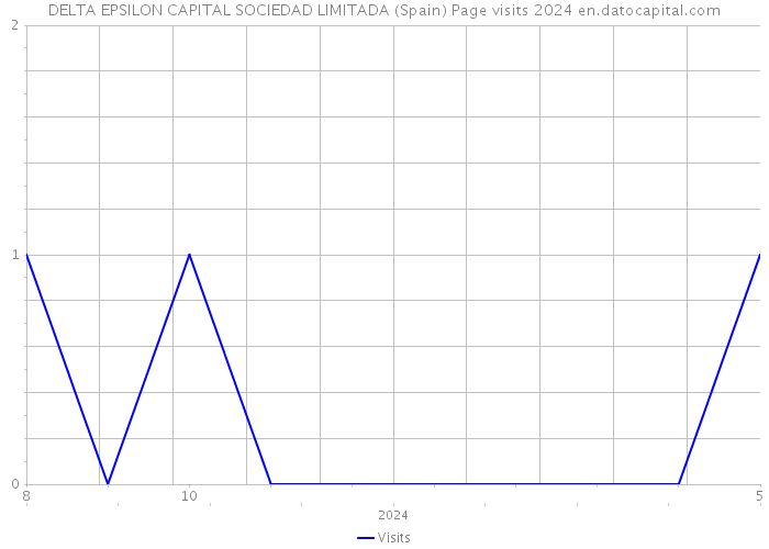 DELTA EPSILON CAPITAL SOCIEDAD LIMITADA (Spain) Page visits 2024 