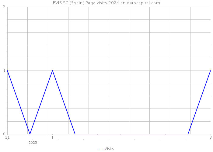 EVIS SC (Spain) Page visits 2024 