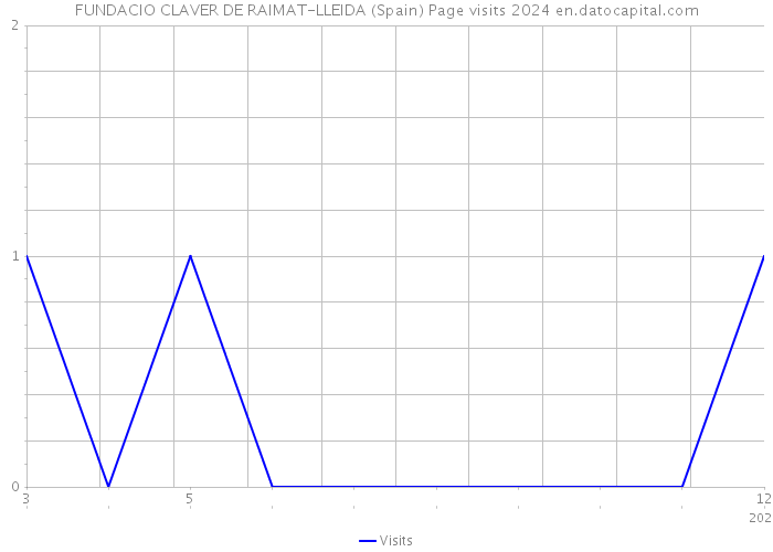 FUNDACIO CLAVER DE RAIMAT-LLEIDA (Spain) Page visits 2024 