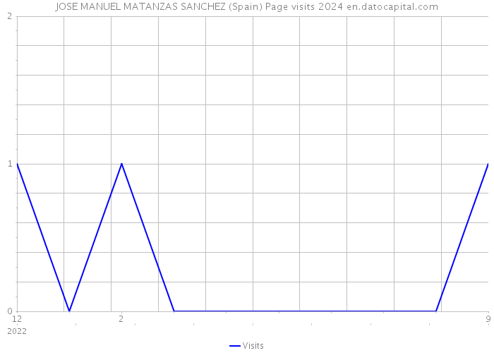 JOSE MANUEL MATANZAS SANCHEZ (Spain) Page visits 2024 