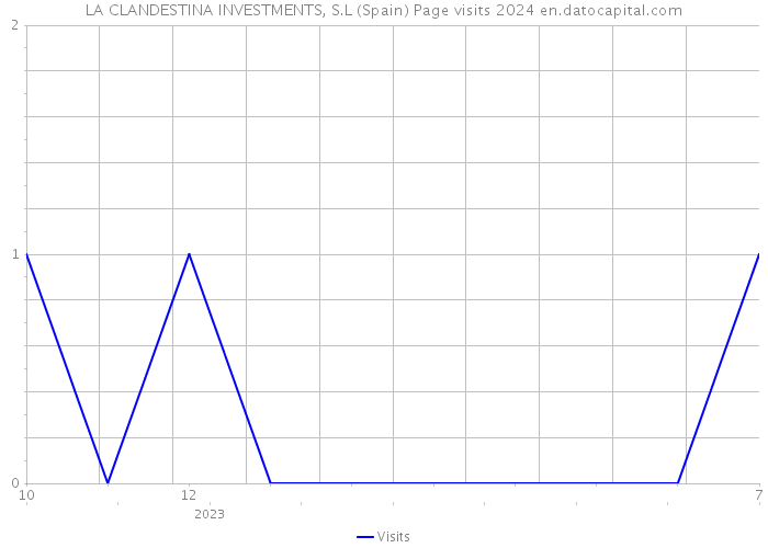 LA CLANDESTINA INVESTMENTS, S.L (Spain) Page visits 2024 