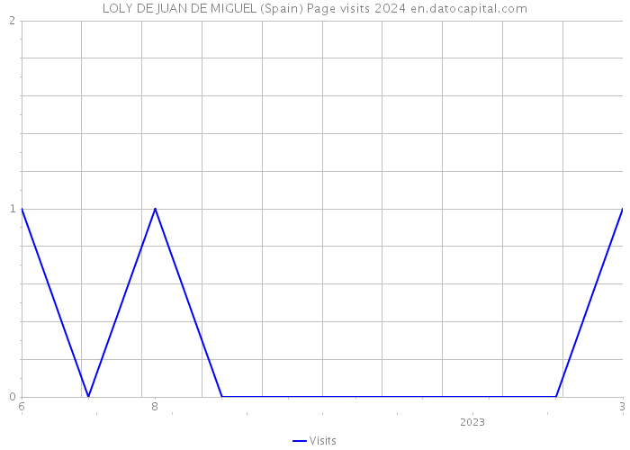 LOLY DE JUAN DE MIGUEL (Spain) Page visits 2024 