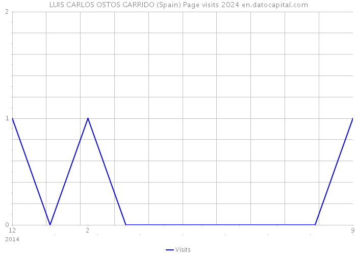 LUIS CARLOS OSTOS GARRIDO (Spain) Page visits 2024 