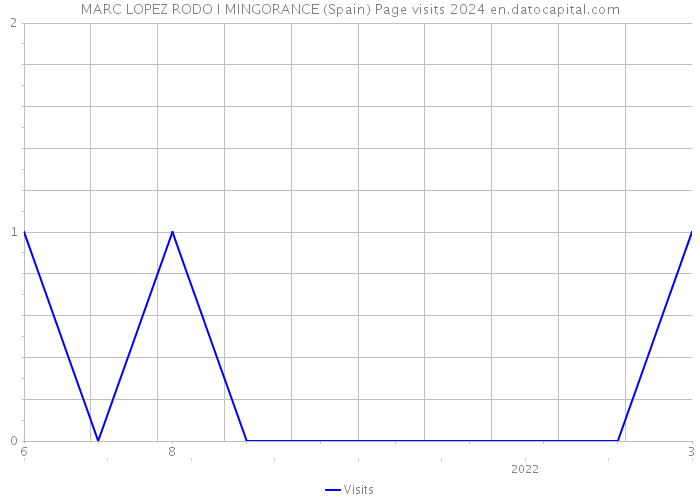 MARC LOPEZ RODO I MINGORANCE (Spain) Page visits 2024 