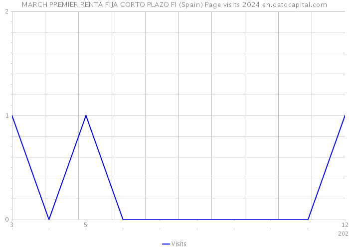 MARCH PREMIER RENTA FIJA CORTO PLAZO FI (Spain) Page visits 2024 
