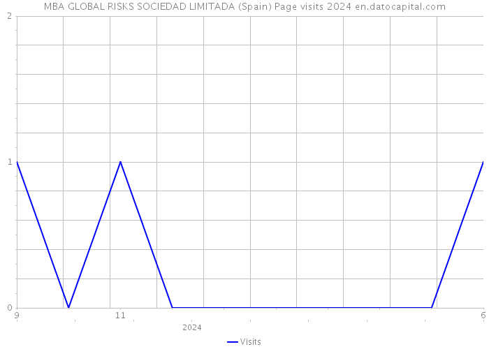 MBA GLOBAL RISKS SOCIEDAD LIMITADA (Spain) Page visits 2024 