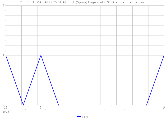 MBC SISTEMAS AUDIOVISUALES SL (Spain) Page visits 2024 