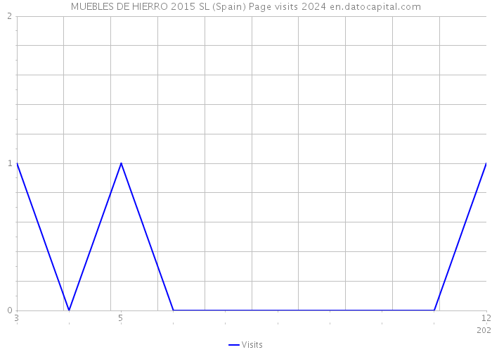 MUEBLES DE HIERRO 2015 SL (Spain) Page visits 2024 