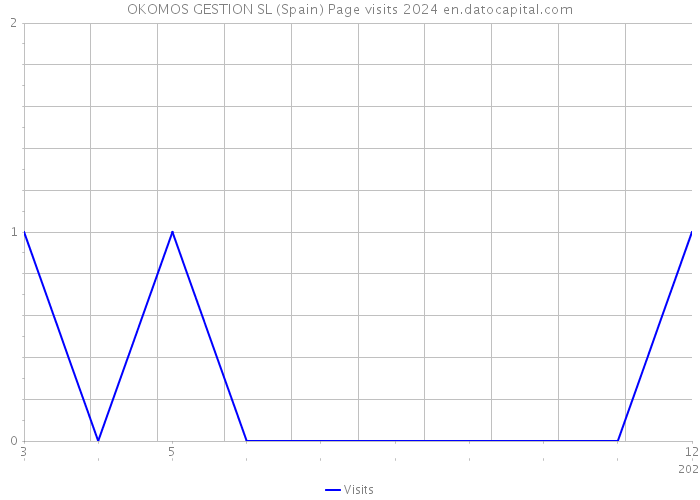 OKOMOS GESTION SL (Spain) Page visits 2024 