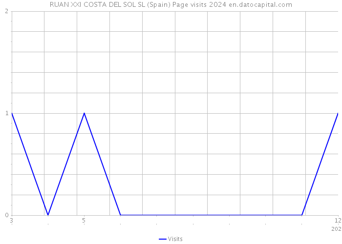 RUAN XXI COSTA DEL SOL SL (Spain) Page visits 2024 