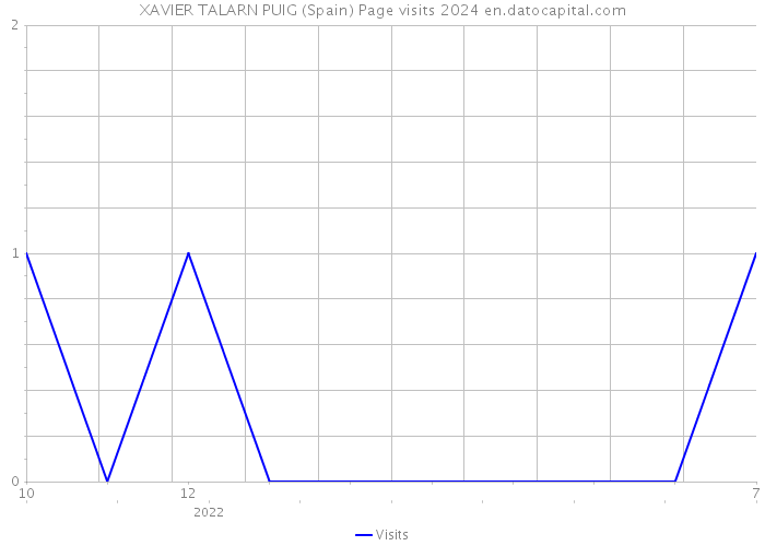 XAVIER TALARN PUIG (Spain) Page visits 2024 